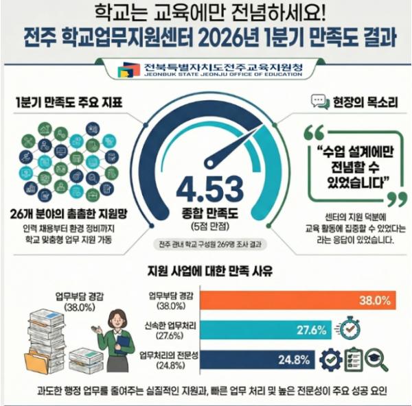 전주교육지원청 “서류 대신 아이들을”… 학교 행정 다이어트 성공적